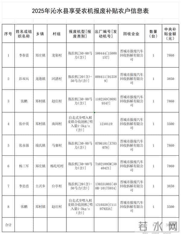 沁水补贴公示！