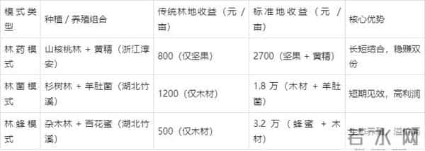 国家力推！“林业标准地”让林地变“聚宝盆”，3种模式亩赚2万+，申请攻略在这