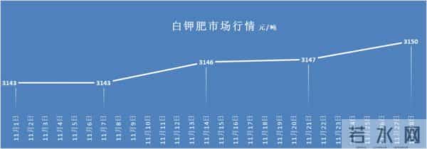 肥料将以牛市收尾2025？尿素磷肥复合肥开启强势支撑！
