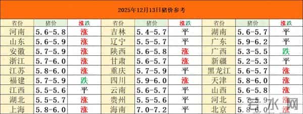 2025年12月13日猪价参考！涨猛了！还要“六亲不认”继续冲高吗？
