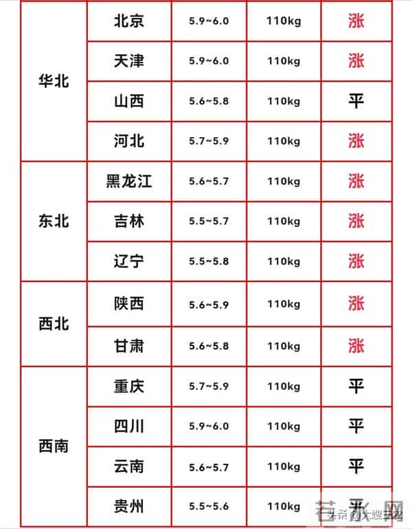 继续反弹！12月14日 生猪价格大范围上涨，猪价迎来“七连涨”！