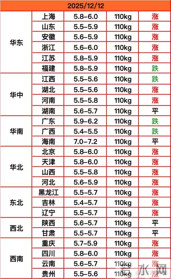 「明日猪价」12月13日猪价“一夜翻盘”！猪价“翻红涨价”越涨越来劲了！