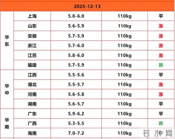 博弈激烈中!2025.12.13明日猪价,猪价继续上涨