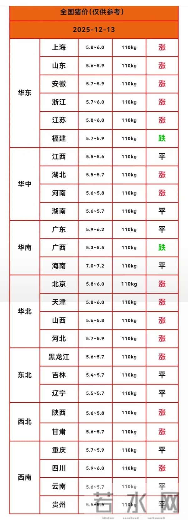 猪市炸锅!15 省猪价集体上涨,养殖户的亏损要翻盘了?