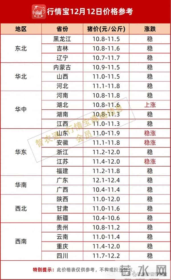 多地悄然飘红，年后这波行情养户须提前布局！丨附明日12.12猪价