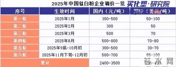 硫磺暴涨446%，推倒化肥和钛白粉，接下来轮到新能源了