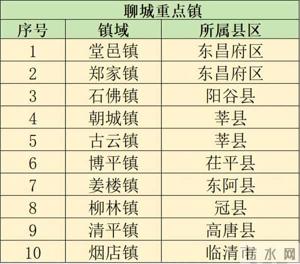 山东聊城十大重点镇，郑家镇表现出色，朝城镇跻身榜单