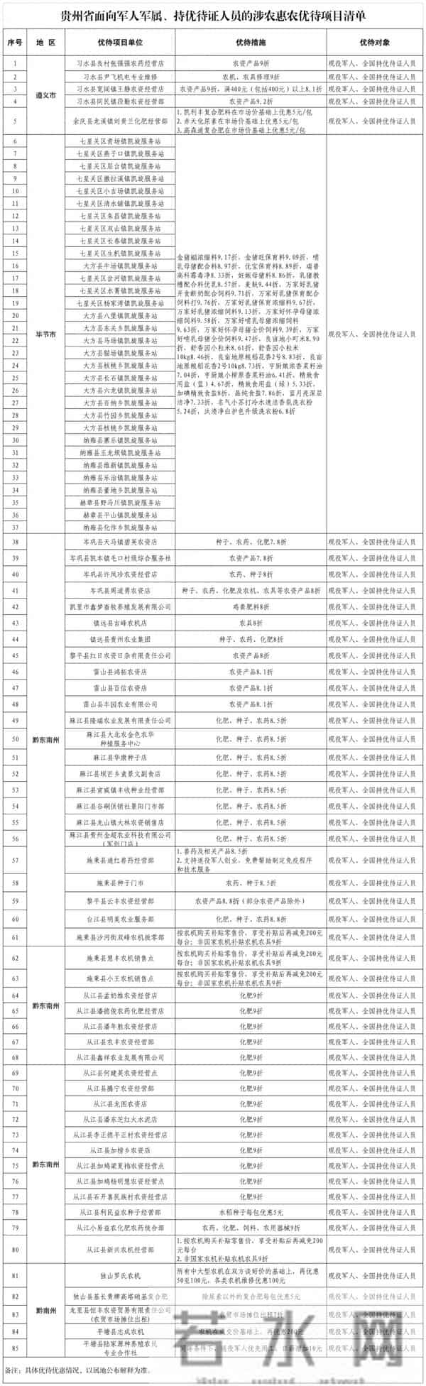 贵州省面向军人军属、持优待证人员的涉农惠农优待项目清单