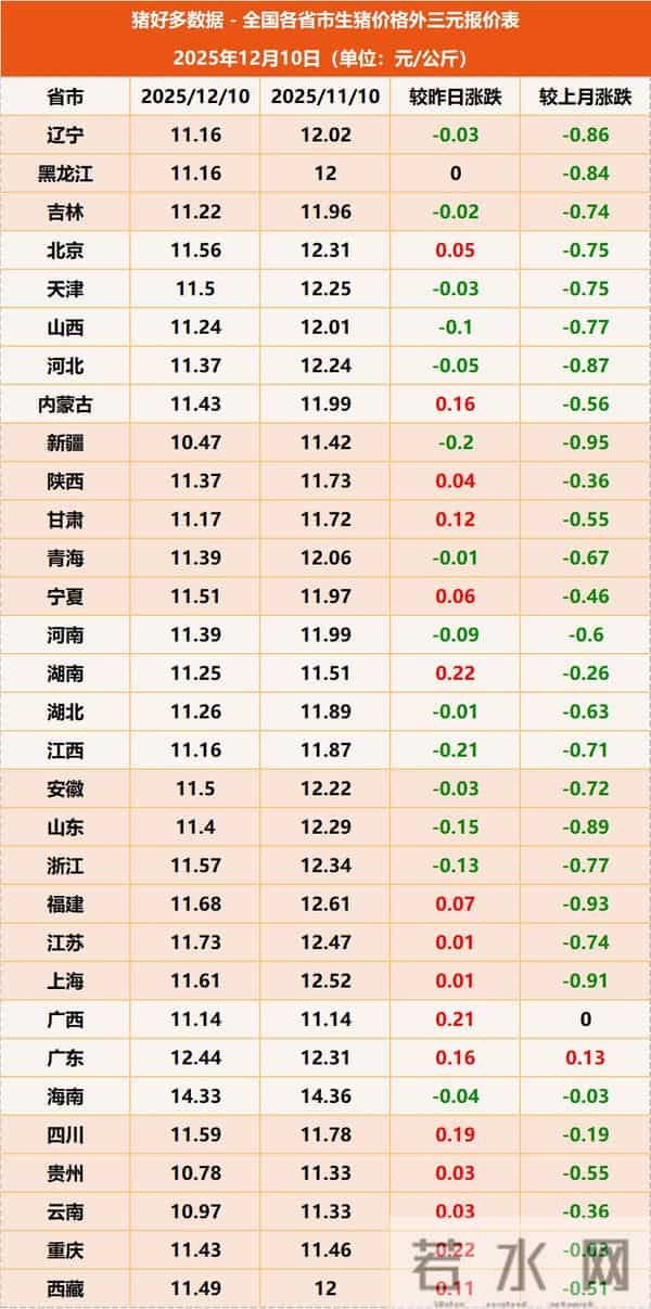 农业农村部监测预警：生猪、仔猪、猪肉价格继续下跌，饲料涨价了