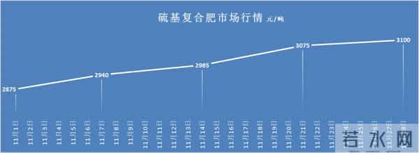 肥料将以牛市收尾2025？尿素磷肥复合肥开启强势支撑！