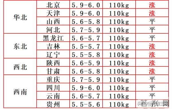 【今日猪价】12月14日 生猪价格继续反弹，十五个省份猪价上涨！