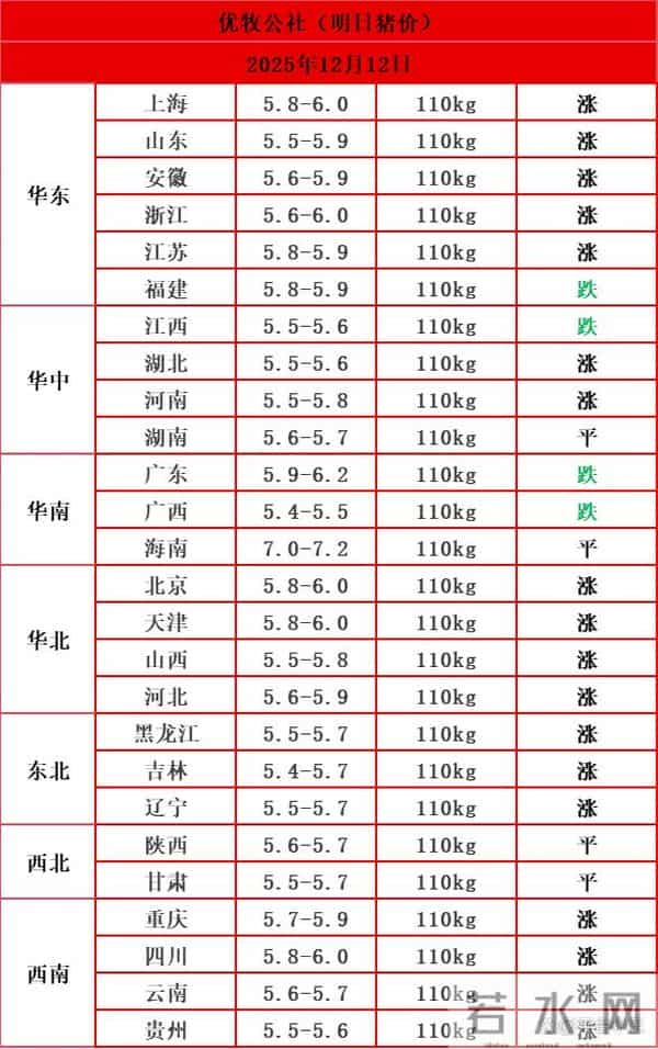 「猪价快报」12月13-15日：南北齐涨！但留给出栏的“黄金窗口”只有这两天！
