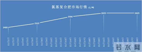 肥料将以牛市收尾2025？尿素磷肥复合肥开启强势支撑！