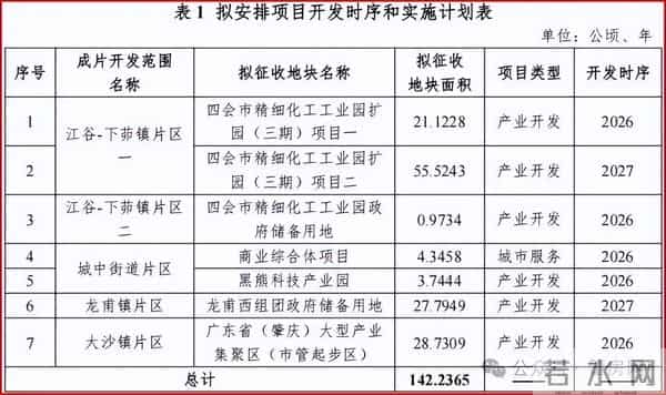 欢呼~征地超3030亩，涉及8乡镇14村！肇庆最新公布2份成片方案！