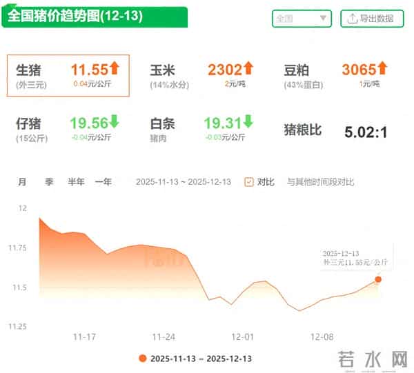 12月13日猪价：寒潮来袭，政策托底，猪价能否改变颓势？