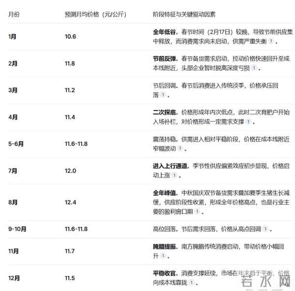 2026年各月份猪价走势分析预测!超详细,快来收藏!