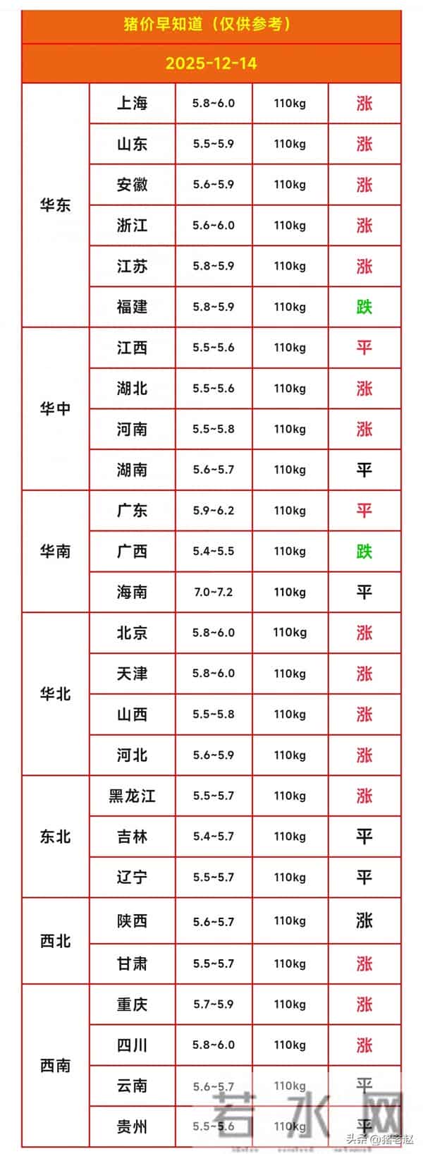 2025年12月14日全国猪价一览：上涨势头强劲，海南一枝独秀