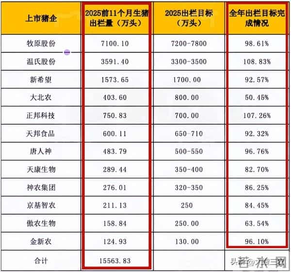 继续反弹！12月14日 生猪价格大范围上涨，猪价迎来“七连涨”！