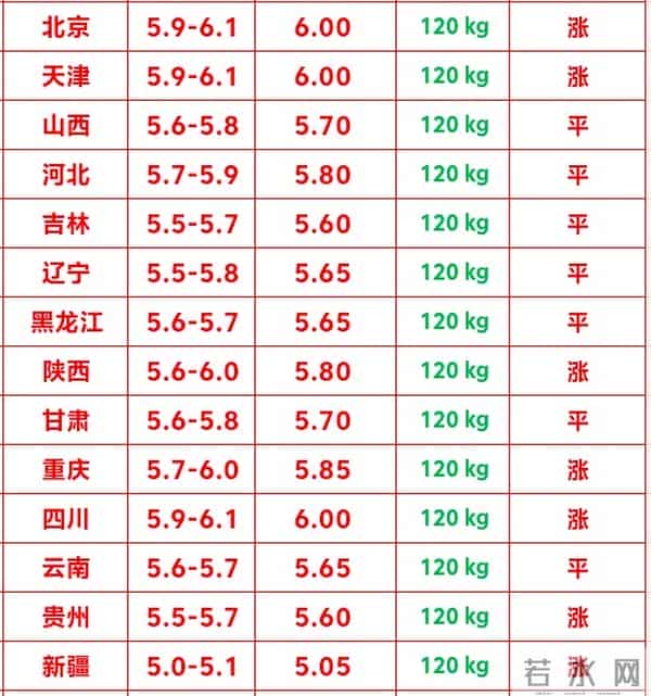 明日猪价 2025.12.15生猪价格行情涨跌表 14省涨破6元 猪价继续上涨