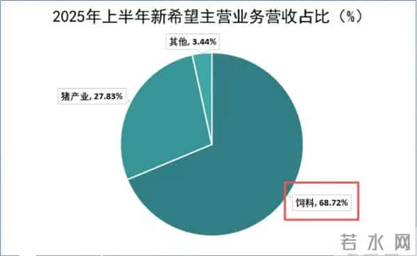 净利润暴增1788%，揭开新希望利润大增的“商业经”！