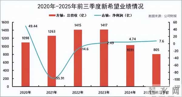 净利润暴增1788%，揭开新希望利润大增的“商业经”！