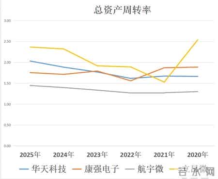 华天科技、康强电子、航宇微、立昂微，存储芯片四小龙潜力谁大？