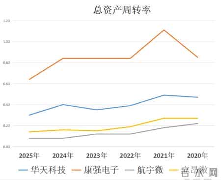 华天科技、康强电子、航宇微、立昂微，存储芯片四小龙潜力谁大？