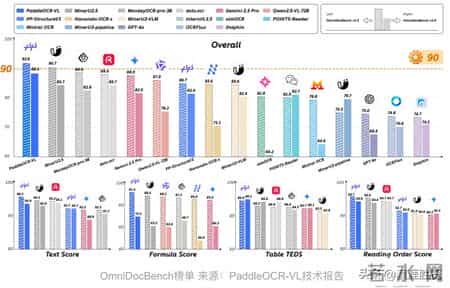 全球第一！百度甩出0.9B王炸，这次DeepSeek真被“偷家”了？