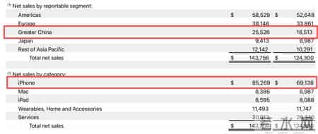 iPhone又卖爆！苹果交出史上最猛财报，库克：谢谢中国