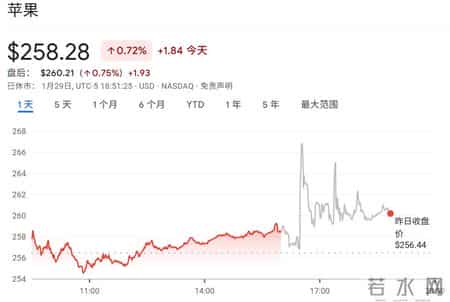 iPhone又卖爆！苹果交出史上最猛财报，库克：谢谢中国