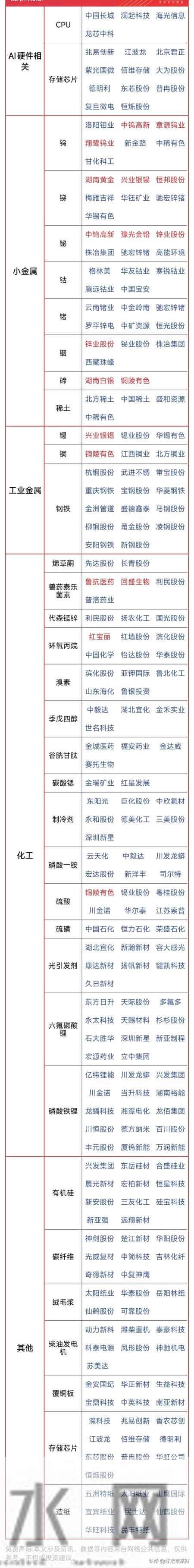 2026年涨价-存储芯片+贵金属+化工+国产CPU+新能源等 最新名单更新