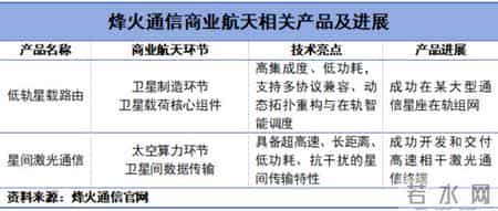 迎战商业航天，烽火通信，全球唯一！