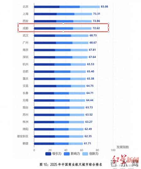 2025年中国商业航天城市综合排名公布，成都全国第四！