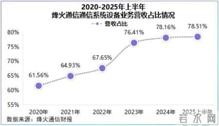 迎战商业航天，烽火通信，全球唯一！