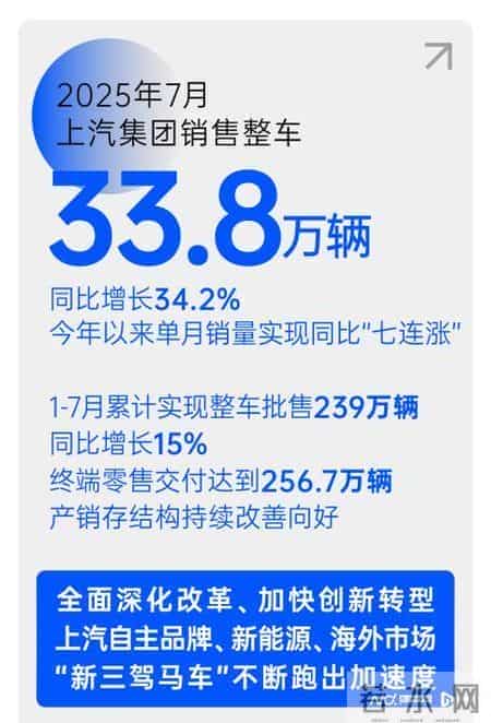 下半年“开门红”：上汽销量七连涨，逆市增长持续抢跑行业
