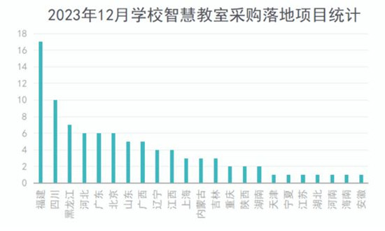 智慧教室行业市场参与者及未来发展前景分析