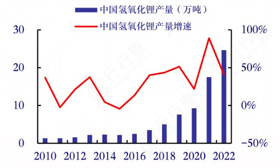 中国氢氧化锂产量及市场增速 氢氧化锂行业未来市场展望