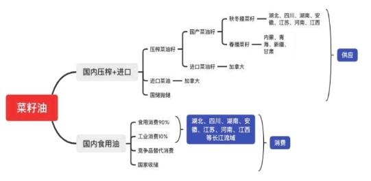 菜籽油产业市场发展现状 中国菜籽油行业上下游产业链分析