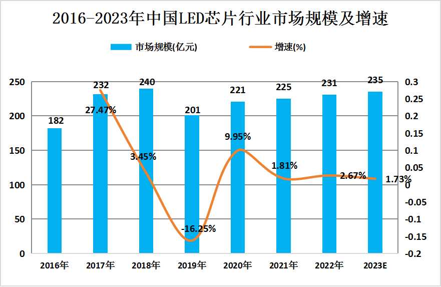 LED芯片行业市场规模分析