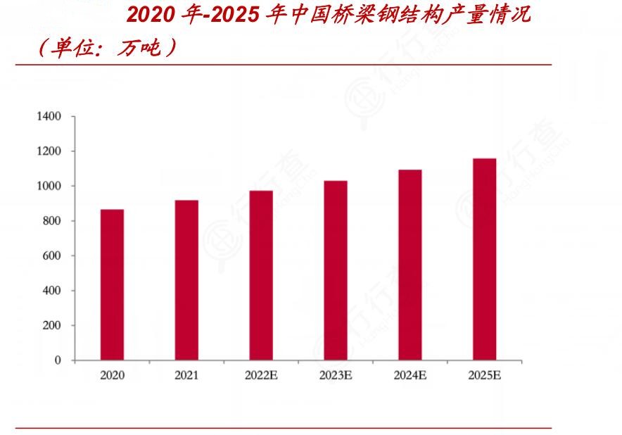 2024年中国桥梁用钢行业发展现状及竞争格局