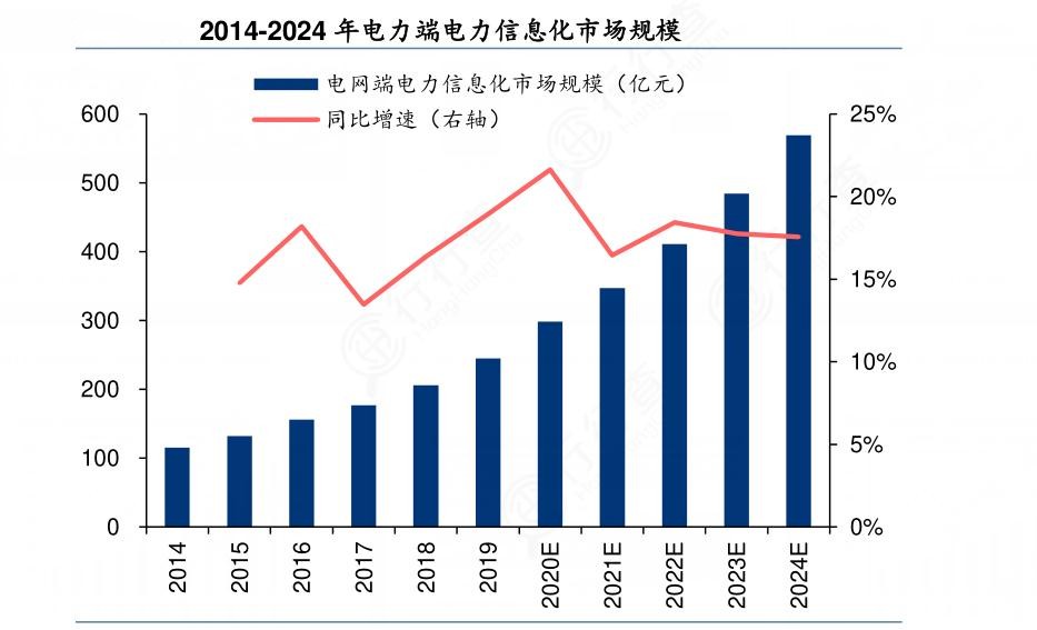 2024年中国电力信息化行业发展现状及竞争格局分析