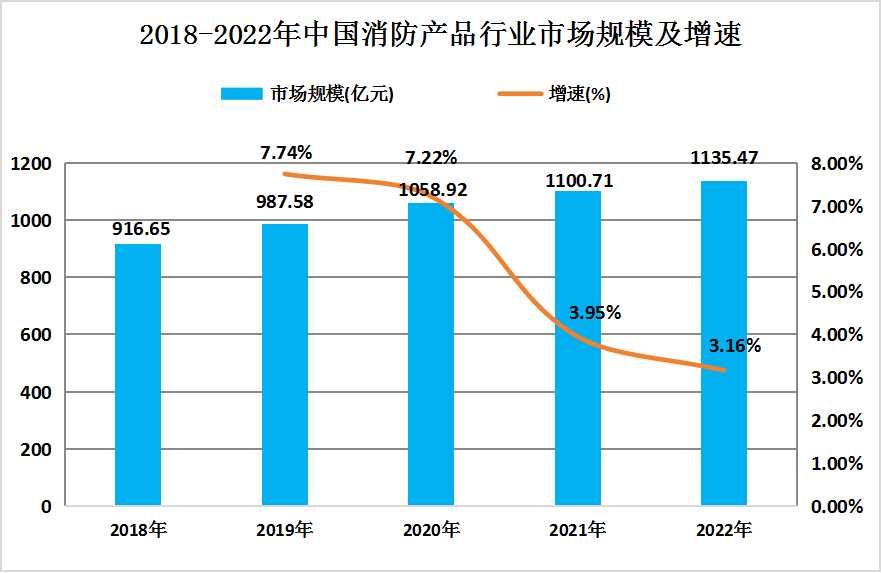 2024年中国消防产品行业发展现状、竞争格局及未来发展前景趋势分析
