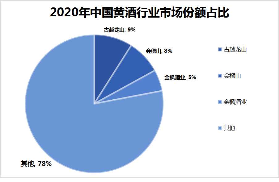 2024年中国黄酒产业市场竞争格局及主要重点企业经营情况分析