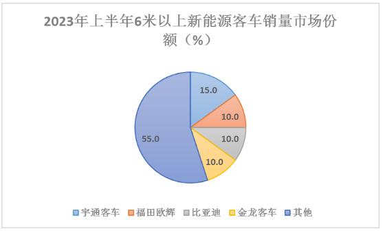 新能源客车行业现状及前景分析2024