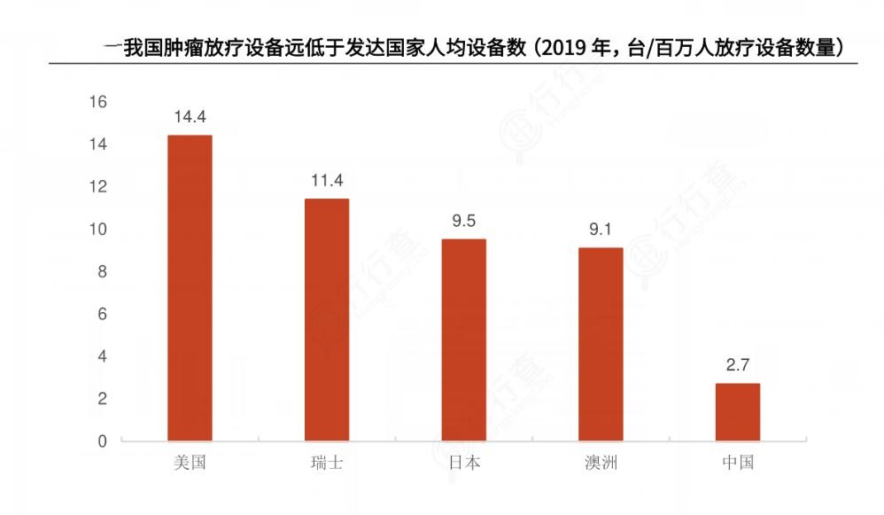2024年中国放疗设备行业产业链的上下游结构及重点企业
