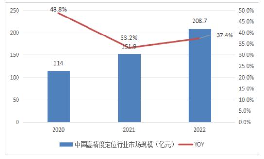 全球高精度定位市场规模不断扩大 高精度定位行业深度调研