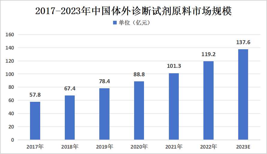 2023年中国体外诊断试剂原料行业市场规模及市场结构分析