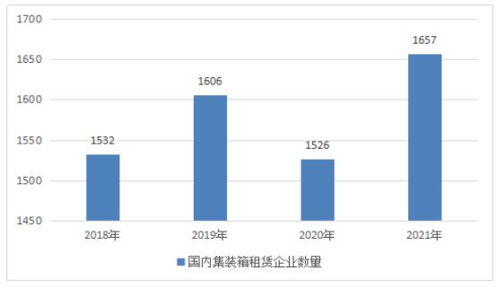 2024集装箱租赁行业市场发展现状及整体规模分析