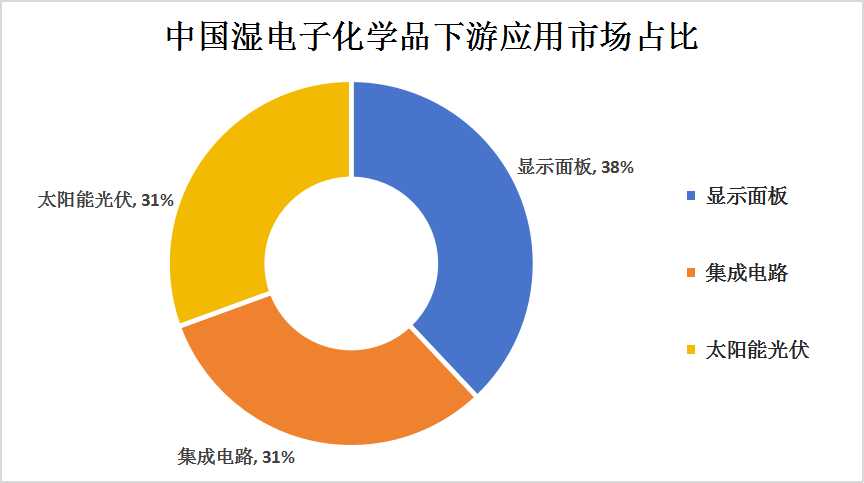 2023年中国湿电子化学品产业链下游细分市场分析