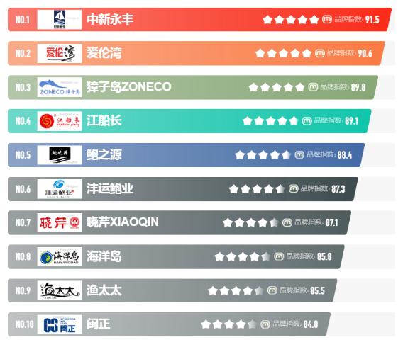 鲍鱼行业市场发展现状及供需格局、企业品牌分析